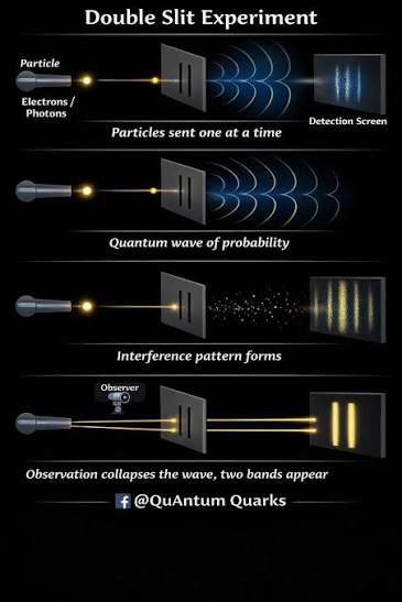 Double slit experiment